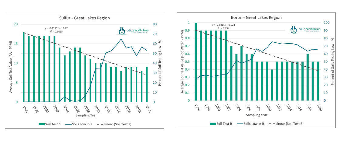 Soil Test Trends.jpg